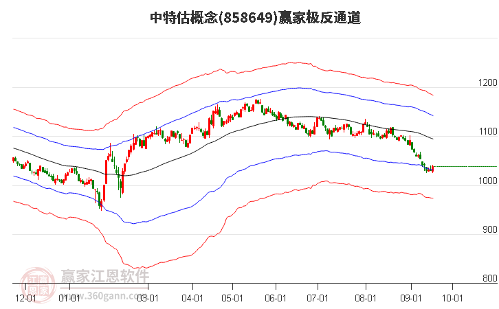 858649中特估赢家极反通道工具