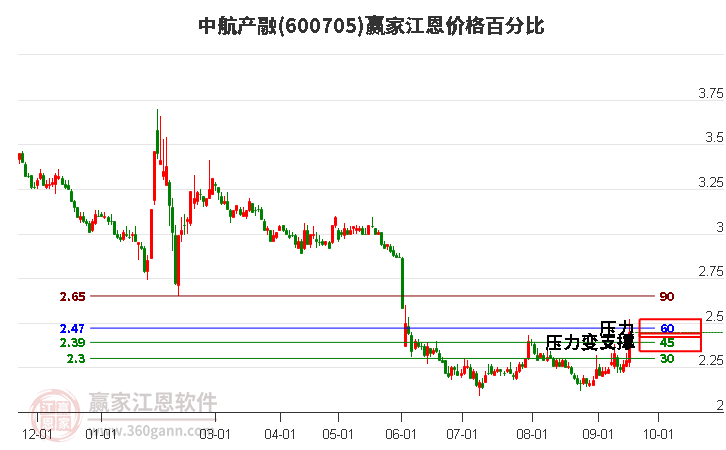 600705中航产融江恩价格百分比工具