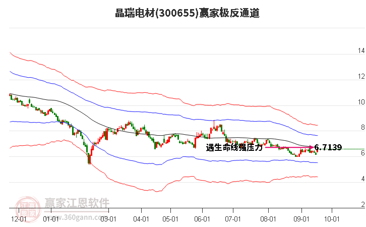 300655晶瑞电材赢家极反通道工具