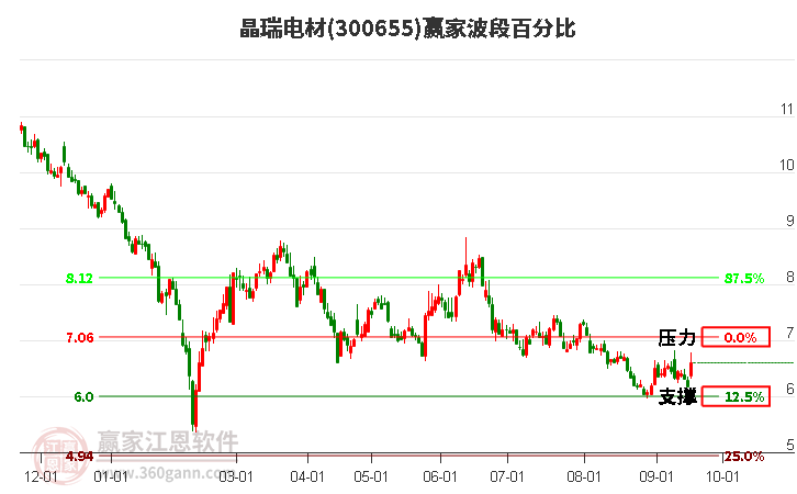 300655晶瑞电材波段百分比工具