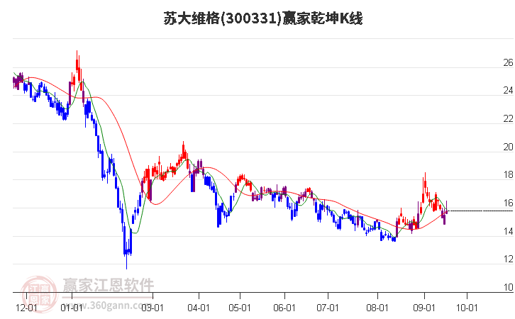 300331苏大维格赢家乾坤K线工具