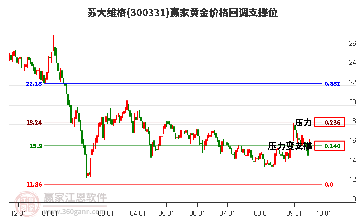 300331苏大维格黄金价格回调支撑位工具