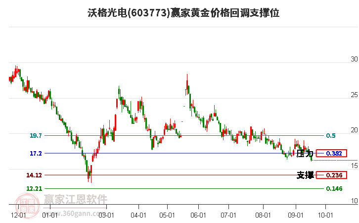 603773沃格光电黄金价格回调支撑位工具