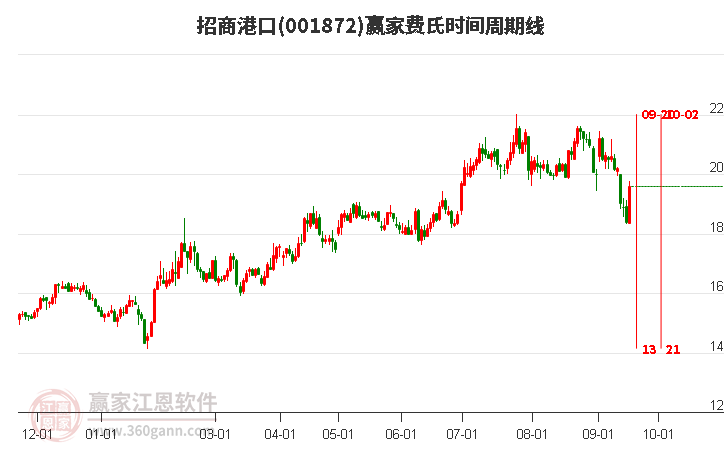 001872招商港口费氏时间周期线工具