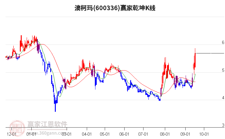 600336澳柯玛赢家乾坤K线工具