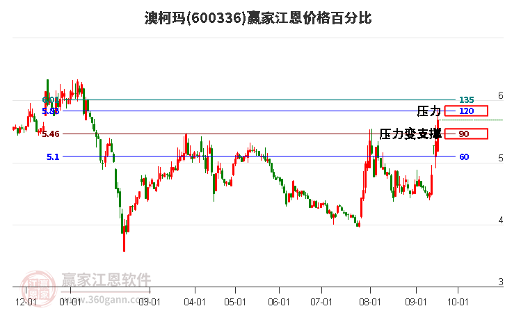 600336澳柯玛江恩价格百分比工具