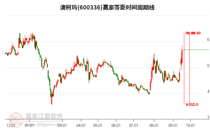 600336澳柯玛等距时间周期线工具