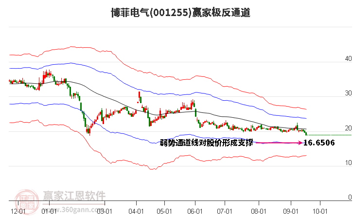 001255博菲电气赢家极反通道工具