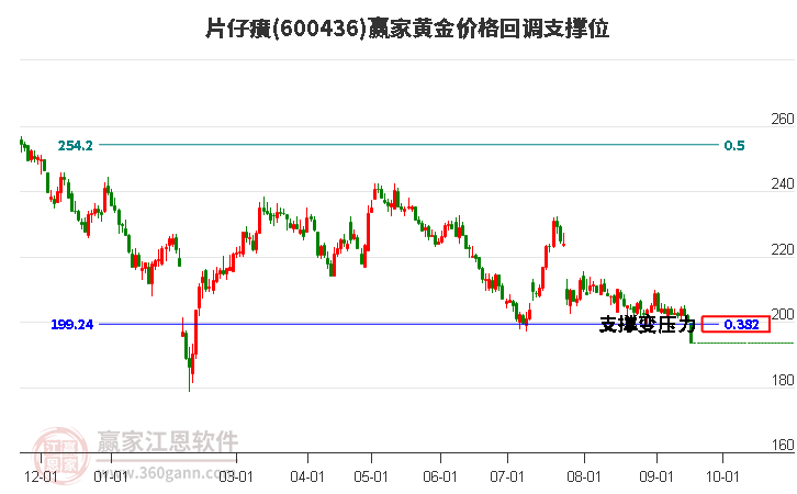 600436片仔癀黄金价格回调支撑位工具