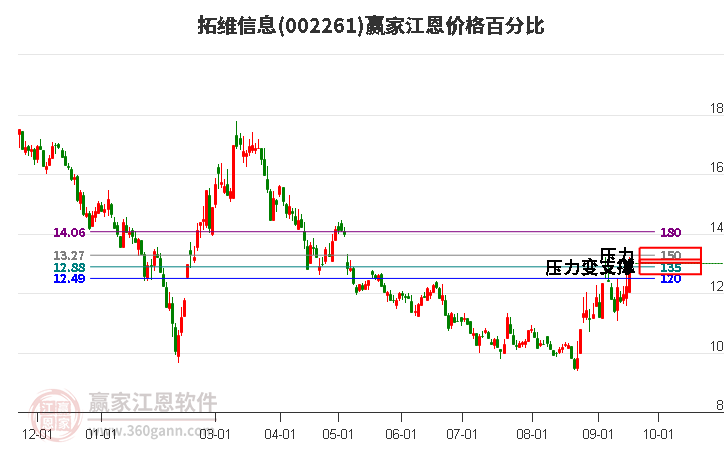 002261拓维信息江恩价格百分比工具