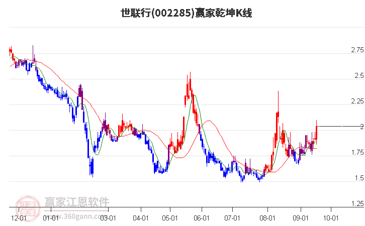 002285世聯(lián)行贏家乾坤K線工具 002285世聯(lián)行贏家乾坤K線工具