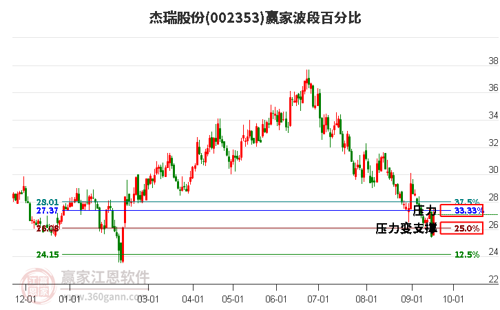 002353杰瑞股份波段百分比工具