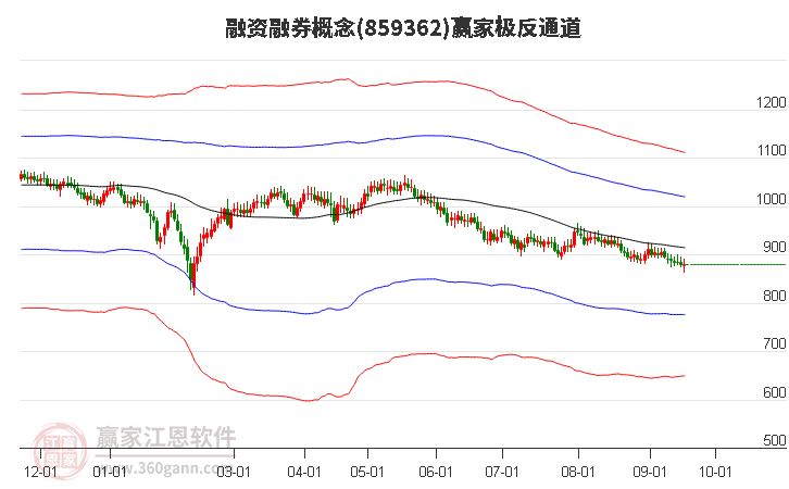 859362融资融券赢家极反通道工具