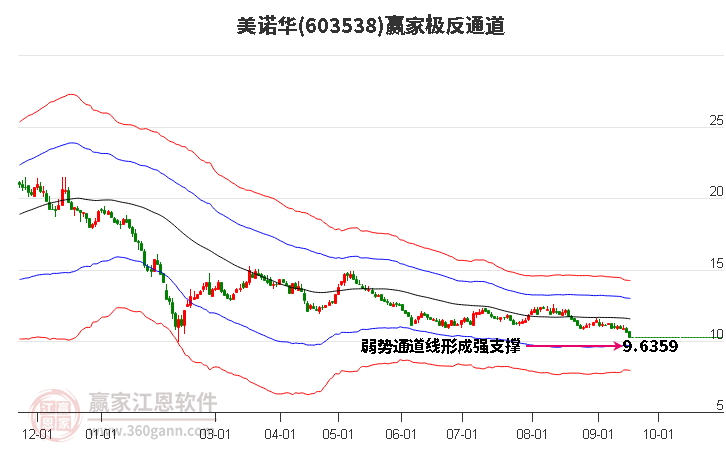 603538美诺华赢家极反通道工具