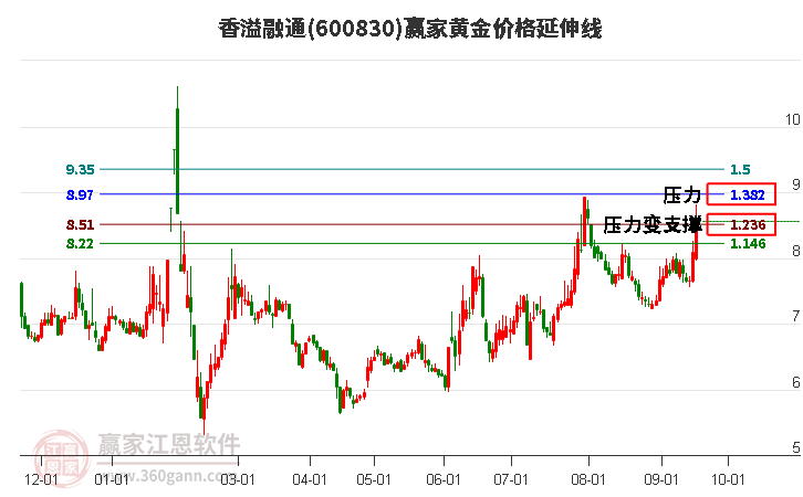 600830香溢融通黄金价格延伸线工具