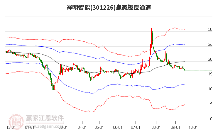 301226祥明智能赢家极反通道工具