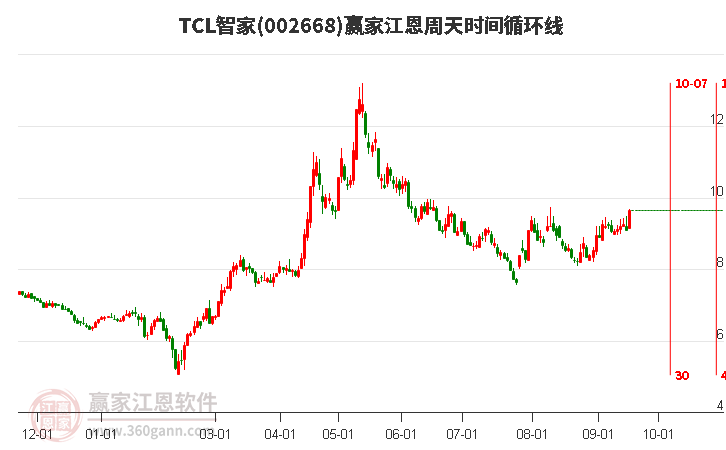 002668TCL智家江恩周天时间循环线工具