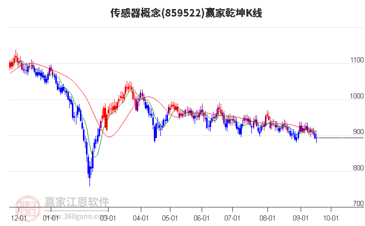 859522传感器赢家乾坤K线工具