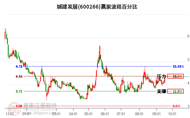 600266城建发展波段百分比工具