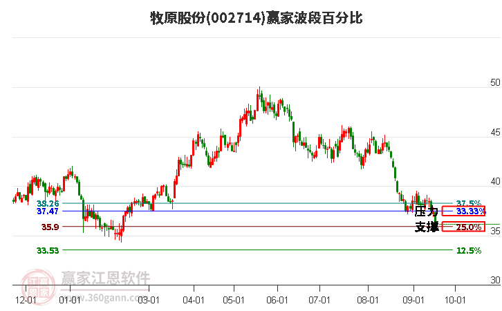 002714牧原股份波段百分比工具