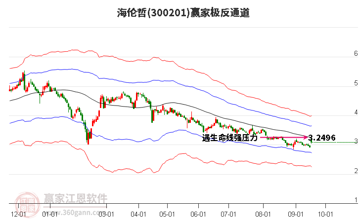 300201海伦哲赢家极反通道工具