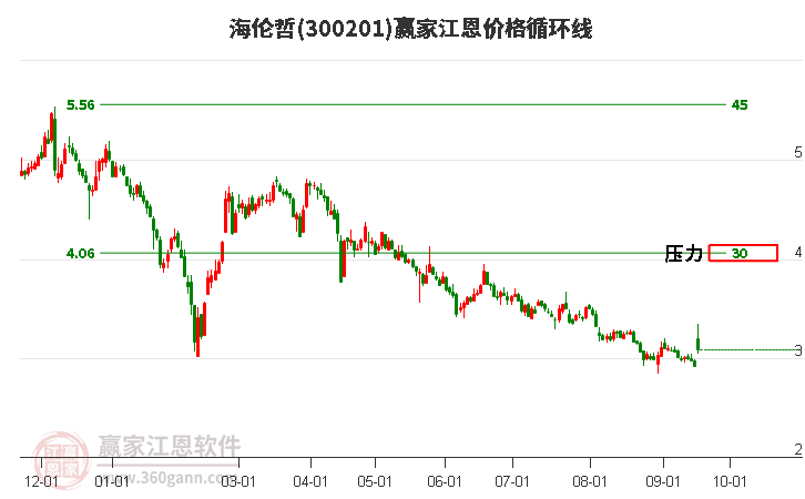 300201海伦哲江恩价格循环线工具