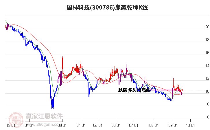 300786国林科技赢家乾坤K线工具