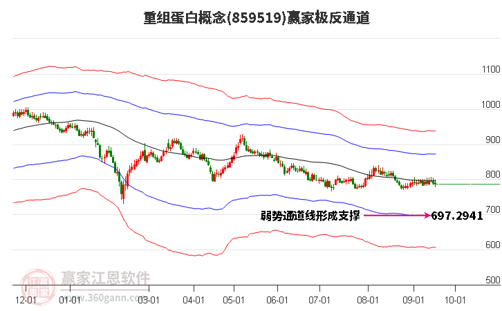 859519重组蛋白赢家极反通道工具