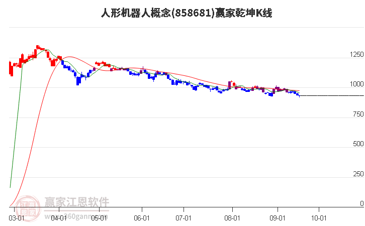 858681人形机器人赢家乾坤K线工具