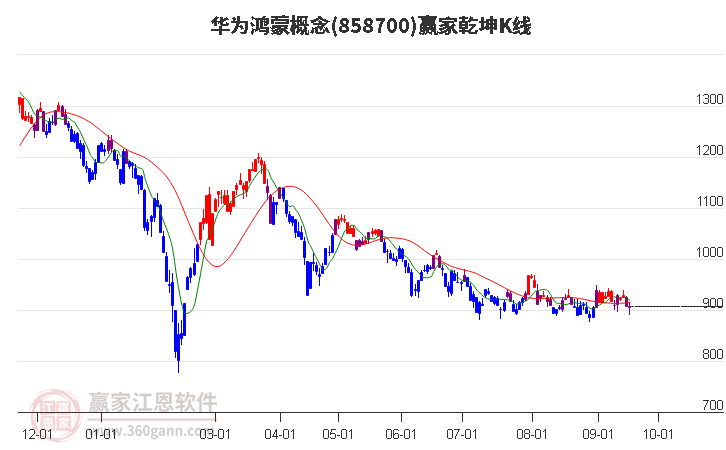 858700华为鸿蒙赢家乾坤K线工具