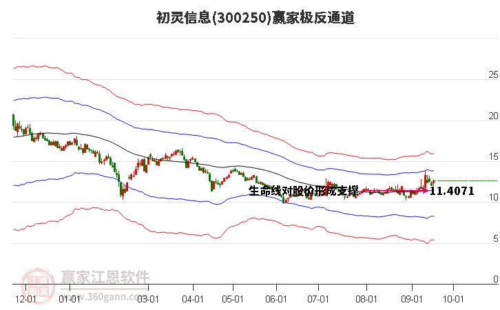 300250初灵信息赢家极反通道工具