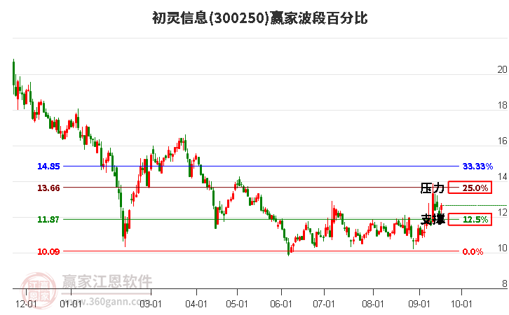 300250初灵信息波段百分比工具