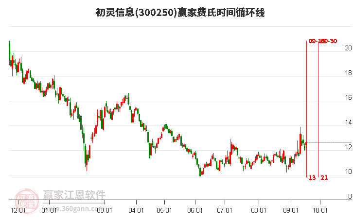 300250初灵信息费氏时间循环线工具