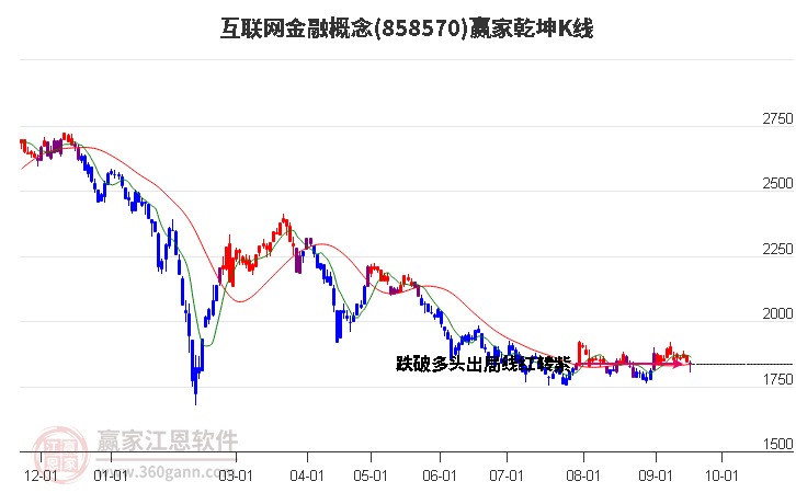858570互聯(lián)網(wǎng)金融贏家乾坤K線工具