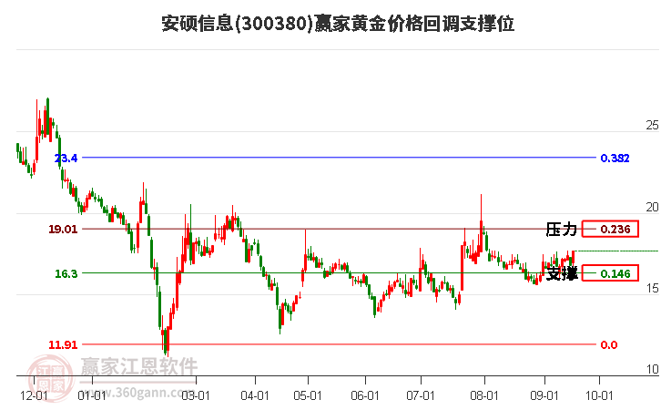 300380安碩信息黃金價格回調(diào)支撐位工具