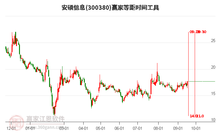 300380安碩信息等距時間周期線工具