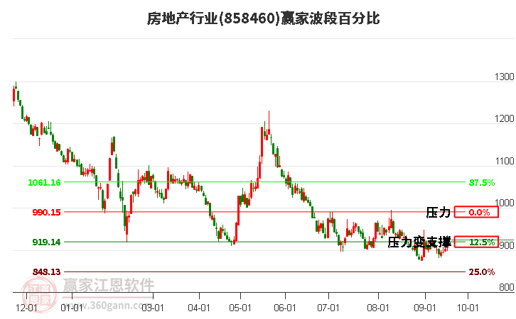 房地产行业赢家波段百分比工具