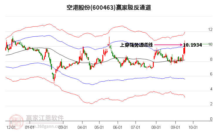 600463空港股份赢家极反通道工具