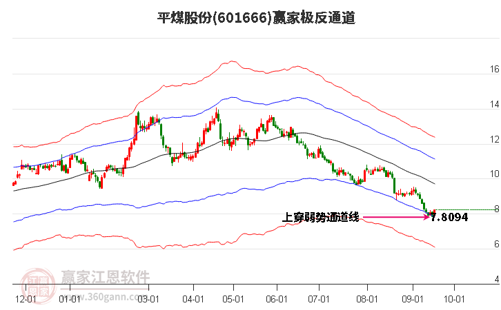 601666平煤股份赢家极反通道工具