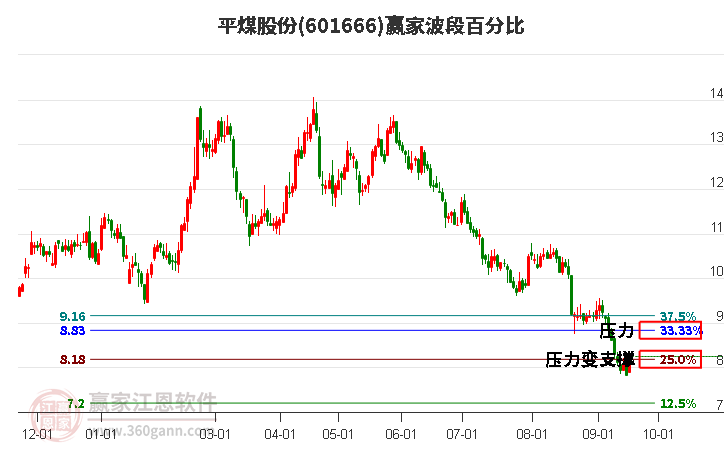 601666平煤股份波段百分比工具