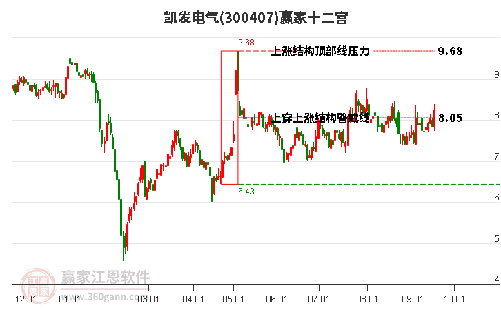 300407凯发电气赢家十二宫工具