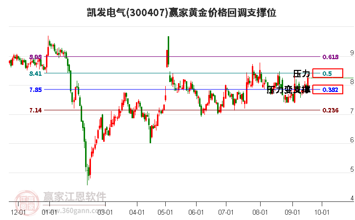 300407凯发电气黄金价格回调支撑位工具