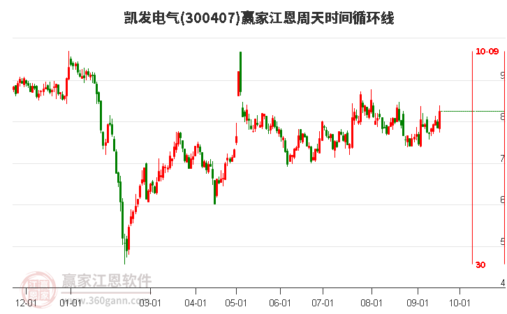 300407凯发电气江恩周天时间循环线工具