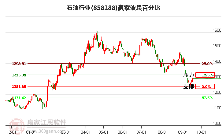 石油行业赢家波段百分比工具