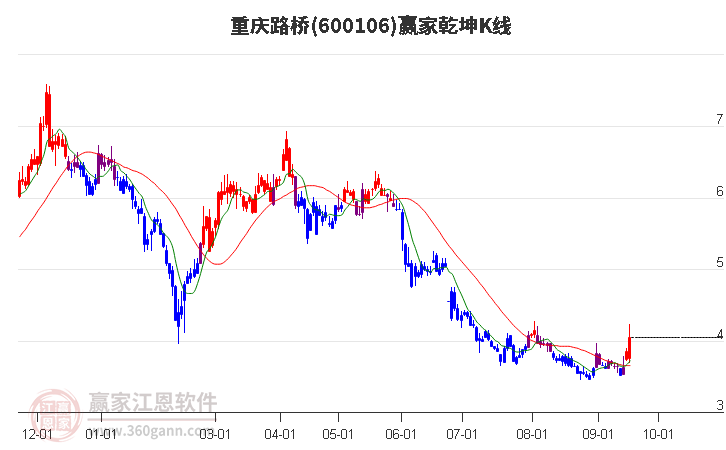 600106重庆路桥赢家乾坤K线工具