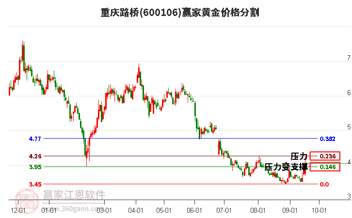 600106重庆路桥黄金价格分割工具