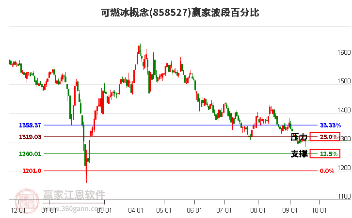 可燃冰概念赢家波段百分比工具