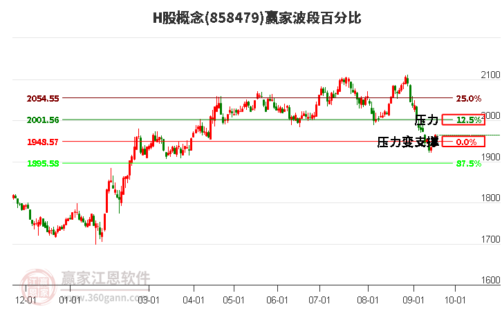 H股概念贏家波段百分比工具