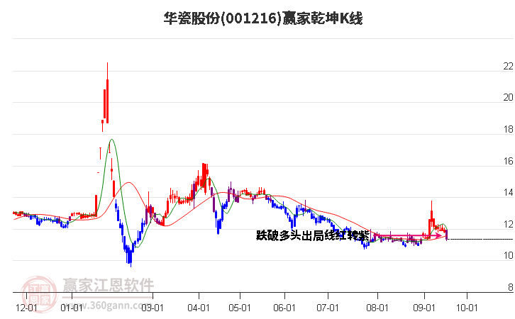 001216华瓷股份赢家乾坤K线工具