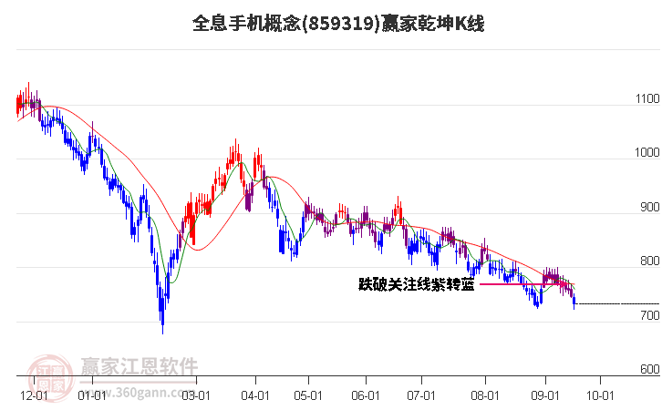 859319全息手机赢家乾坤K线工具